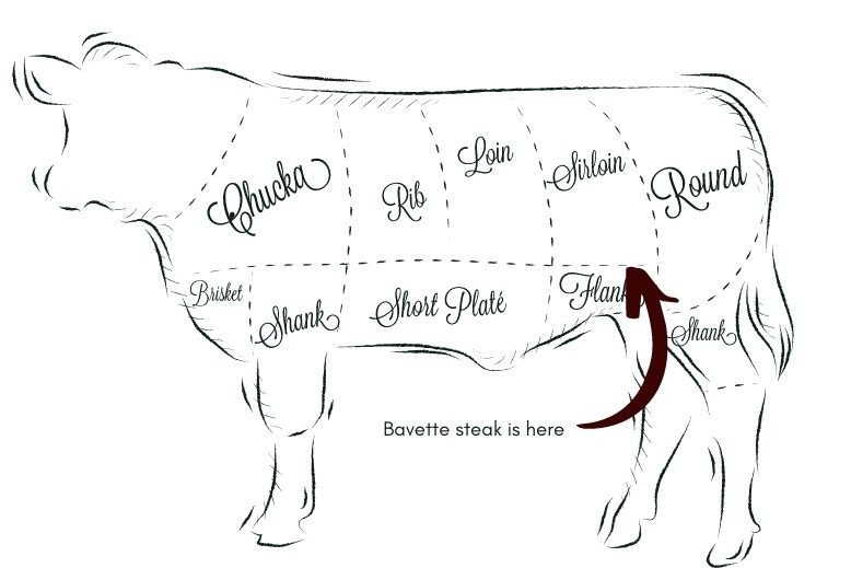 A diagram of cuts of beef and where the bavette is