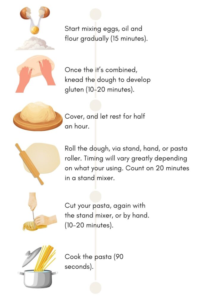 An infographic laying out the steps of making homemade pasta, and how long each step will take you. 