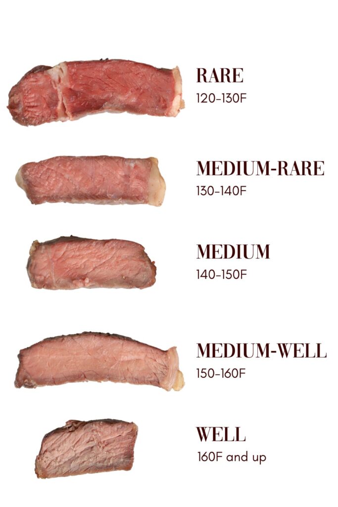 A chart, picturing a photo of a sliced steak, varying in degrees of doneness, including: rare, medium-rare, medium, medium-well, and well done. It is a cross section of the steak. Also includes text of what temperature each level of doneness should be. 